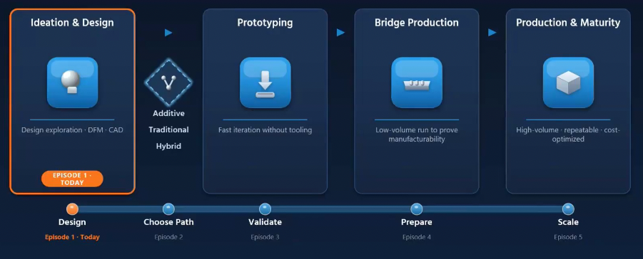 Diagram of the five-part Design, Validate, Scale production lifecycle: Design (Episode 1 — ideation and design, DFM, CAD), Choose Path, Validate, Prepare, and Scale, spanning prototyping, bridge production, and full production.