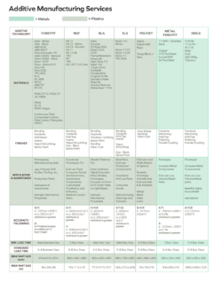 A3D Manufacturing detailed specifications for traditional and additive manufacturing technologies and materials